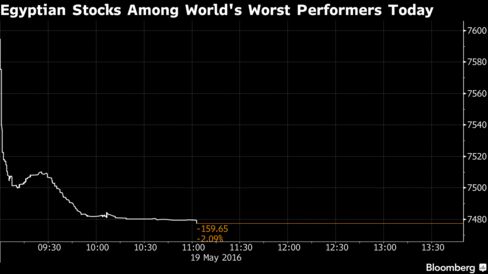 Egyptian Stocks Among World's Worst Performers Today