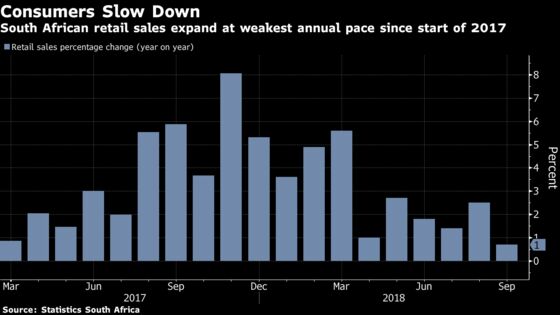 S. Africa Retail-Sales Growth Slows to 18-Month Low in September