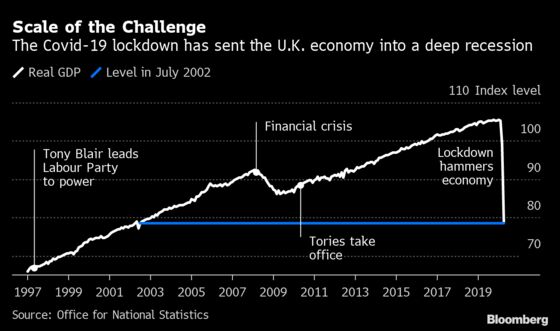 Here’s What Rishi Sunak Could Do to Stimulate the U.K. Economy