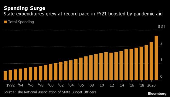 U.S. States Flush With Aid Spend at Fastest Pace in 35 Years