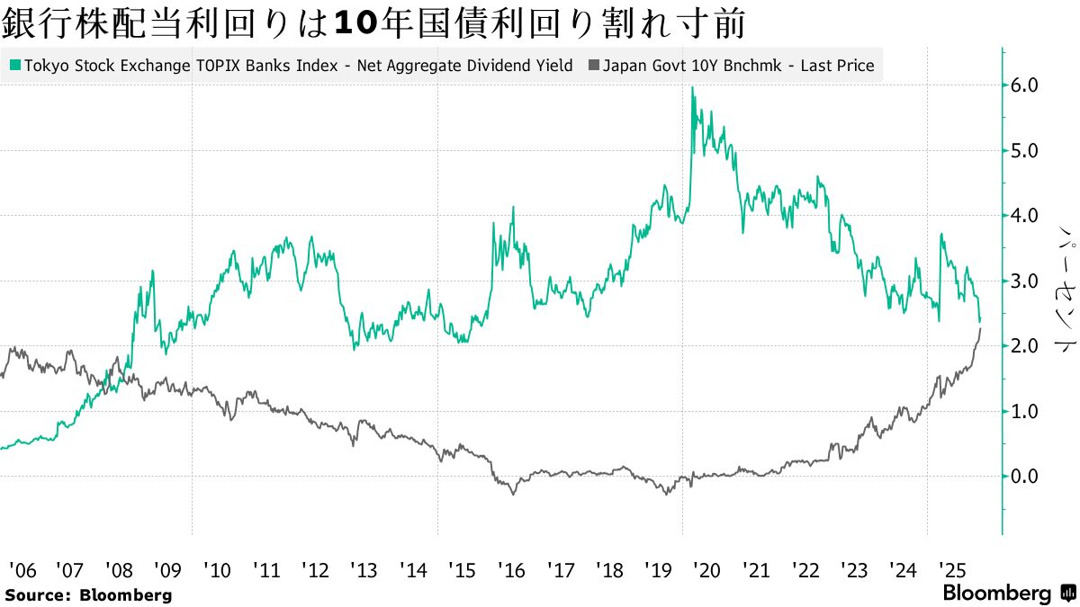 財政ショックで金融株失速、金利急変動に弱さ－債券安定が再浮上の鍵 - Bloomberg