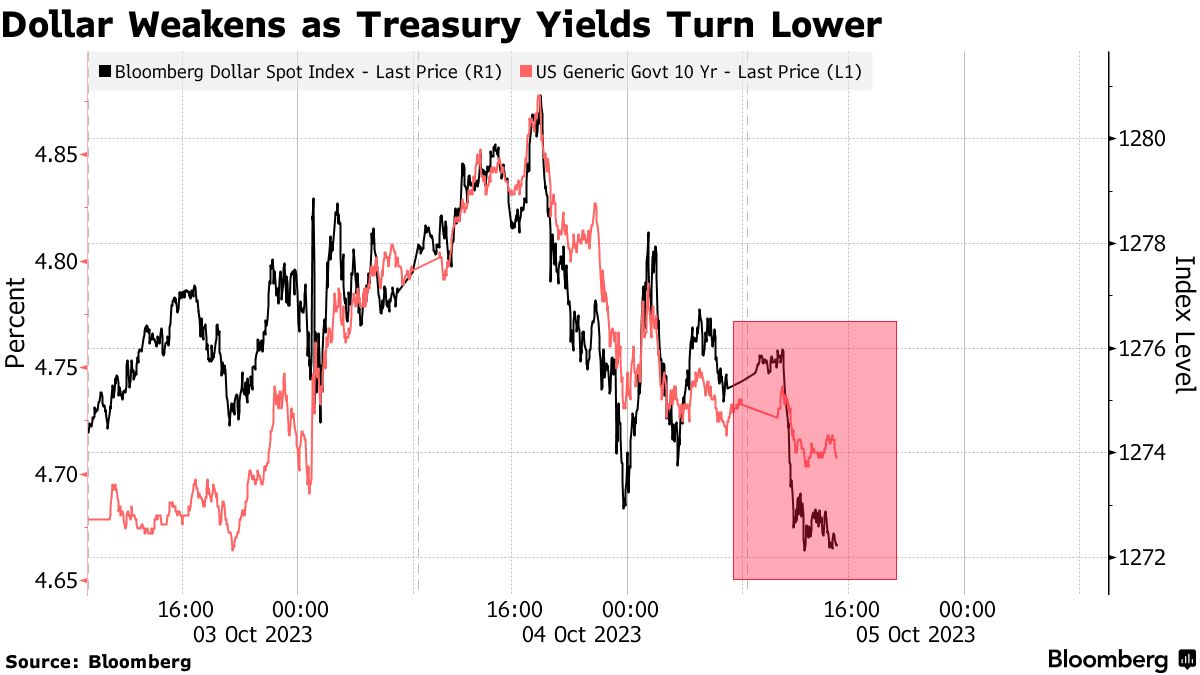Dollar (USD/JPY) Falls Versus Yen, Won (KRW) But Analysts See Further Gains  - Bloomberg