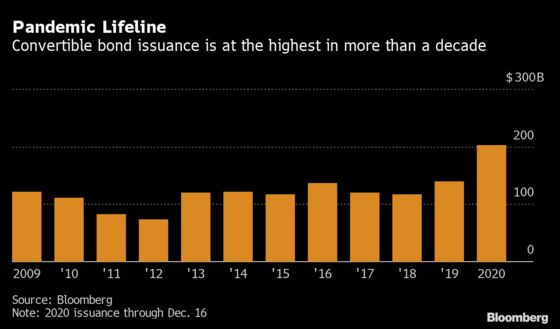 Tesla Fuels $166 Billion Bonanza in a Risky Corner of Finance