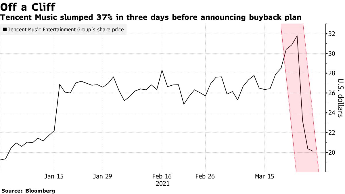 Tencent Music slumped 37% in three days before announcing buyback plan