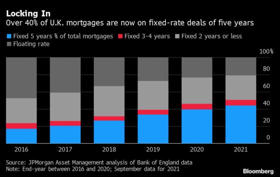U.K.’s Fixed Mortgages Mean Faster BOE Rate Rises May Be Needed
