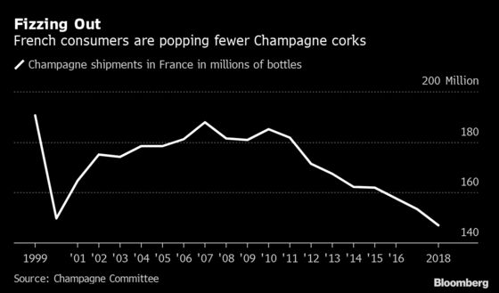 The French Just Aren’t Quaffing Champagne the Way They Once Did