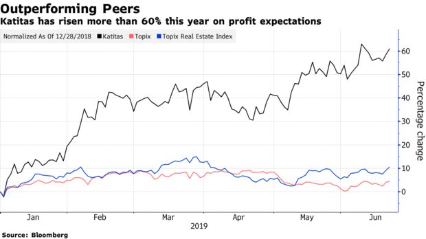 Katitas has risen more than 60% this year on profit expectations