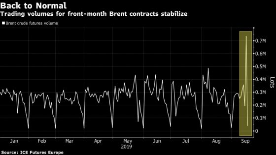 Oil Charts Show Markets Thrown Into Disarray After Saudi Attacks