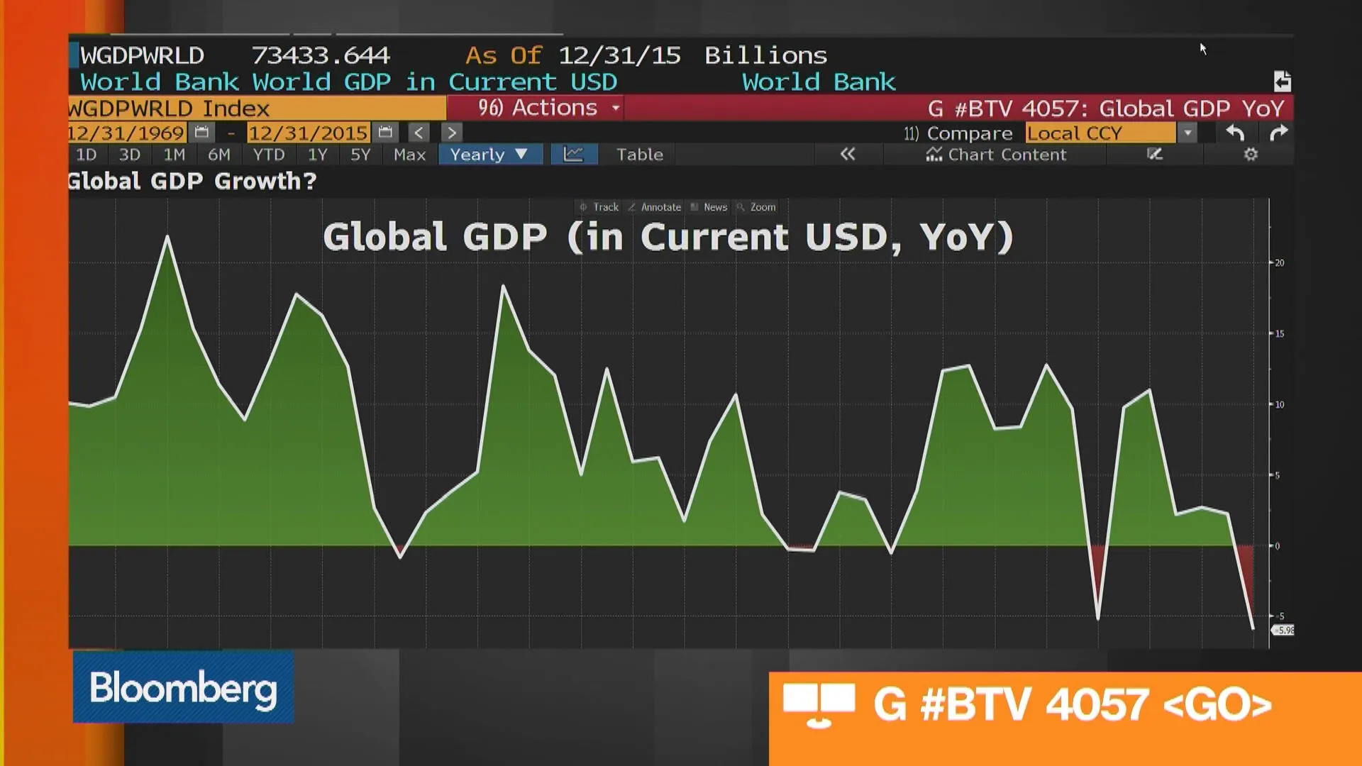 Watch Could the Global Economy Stall in the Coming Months? - Bloomberg