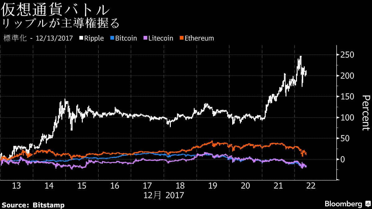 仮想通貨バトルはリップルが優勢、第２世代は効率性重視－チャート - Bloomberg