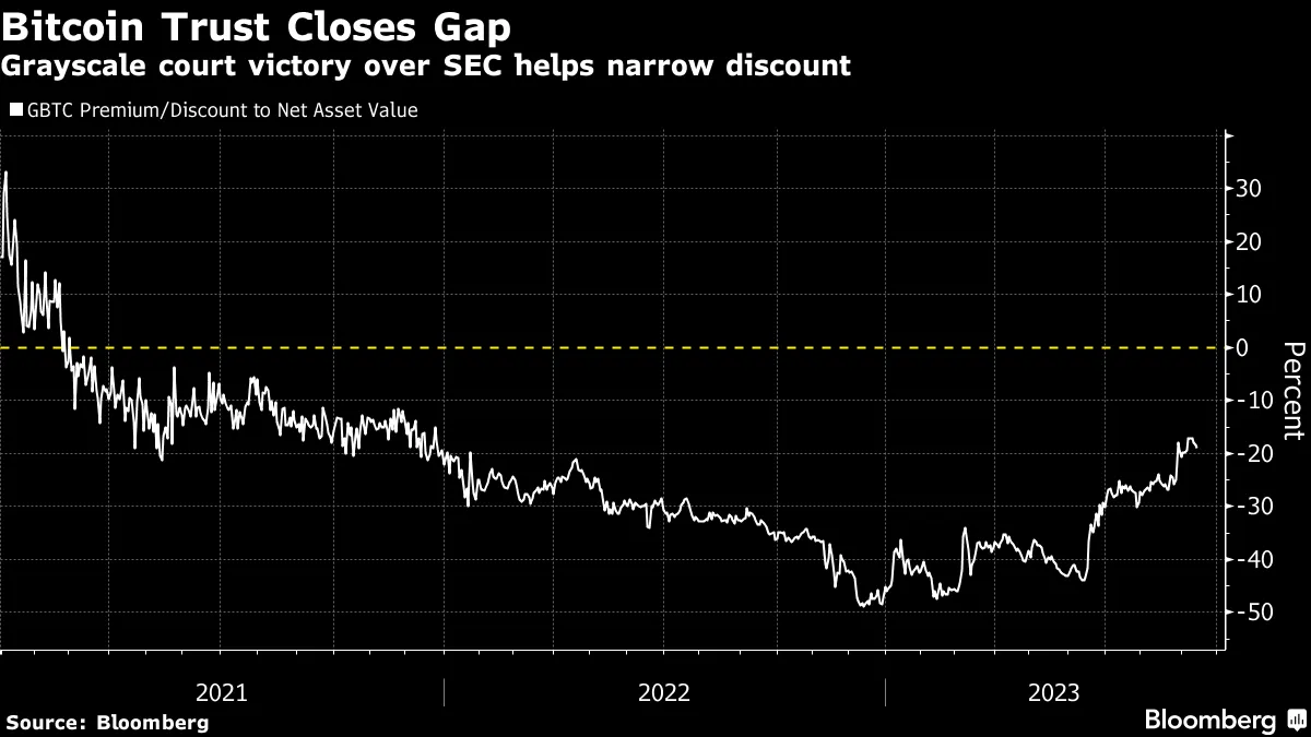 キャシー・ウッド氏ら読み的中、グレースケールＳＥＣ勝訴の波に乗る - Bloomberg