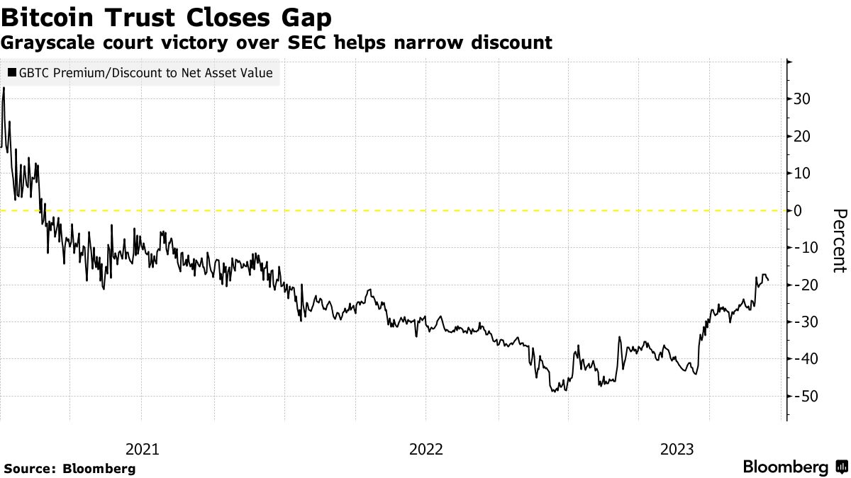 キャシー・ウッド氏ら読み的中、グレースケールＳＥＣ勝訴の波に乗る - Bloomberg