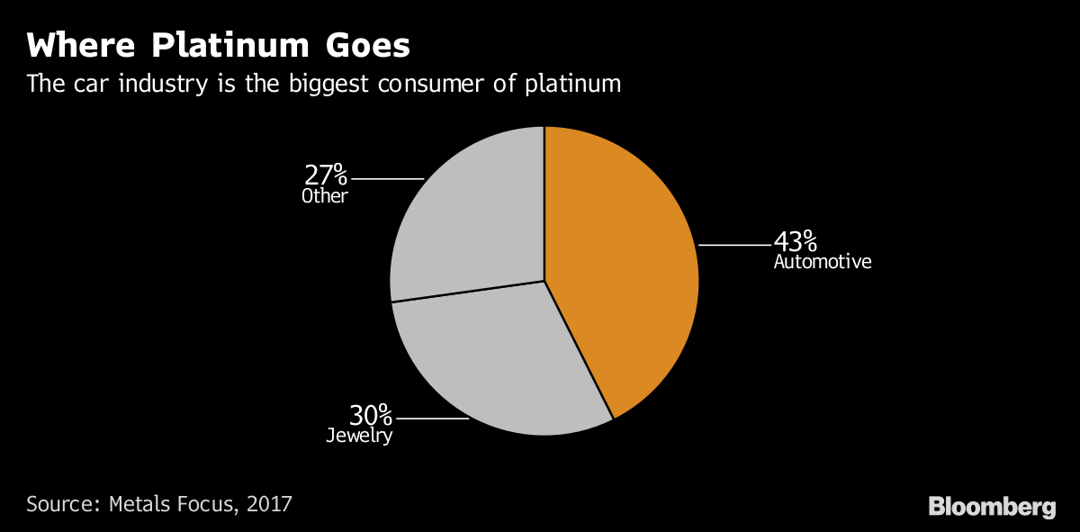 Platinum Mines in the World's Top Producer Are Shrinking - Bloomberg