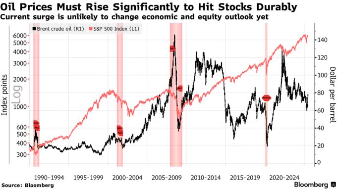 Oil Prices Must Rise Significantly to Hit Stocks Durably | Current surge is unlikely to change economic and equity outlook yet