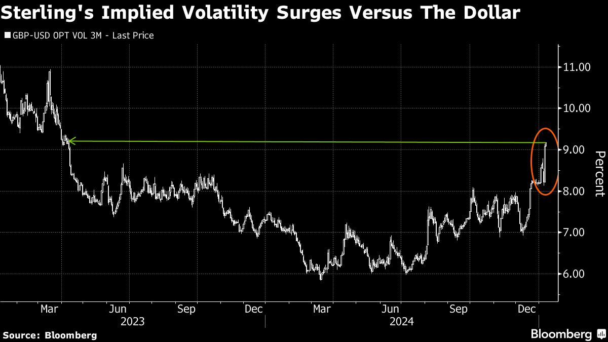 Pound Trading Frenzy Shows Option Markets Fear of Truss Redux