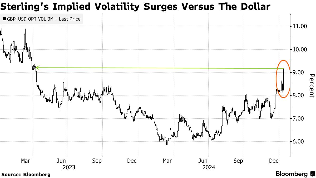 ポンド懸念強まる、オプション取引は22年トラス危機以来の規模に急増 - Bloomberg