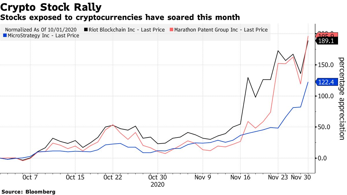 Bitcoin (BTC) Price Hits All-Time Record, Passing $19,511; Bulls Cheer  Surge - Bloomberg