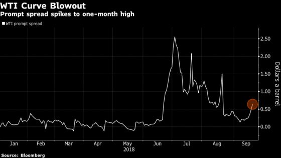 WTI Curve Rallies on Fears of Cushing Crude Hitting Tank Bottoms