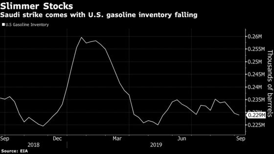Gasoline Pump Prices in U.S. Set to Jump After Saudi Attack
