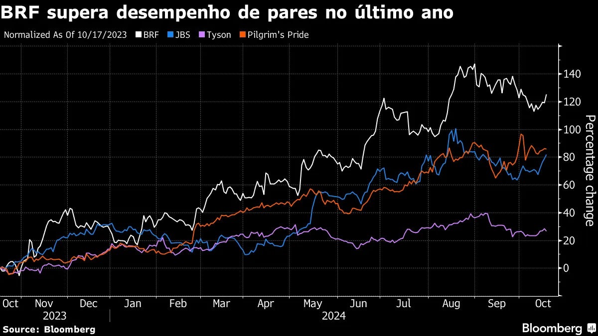 Molina doma mercado de frango após anos de tentativas - Bloomberg