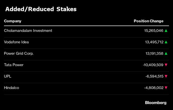 What India’s Three Largest Mutual Funds Bought and Sold in July