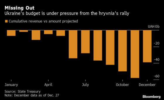 World-Beating Currency Gives Ukraine a Budget Headache