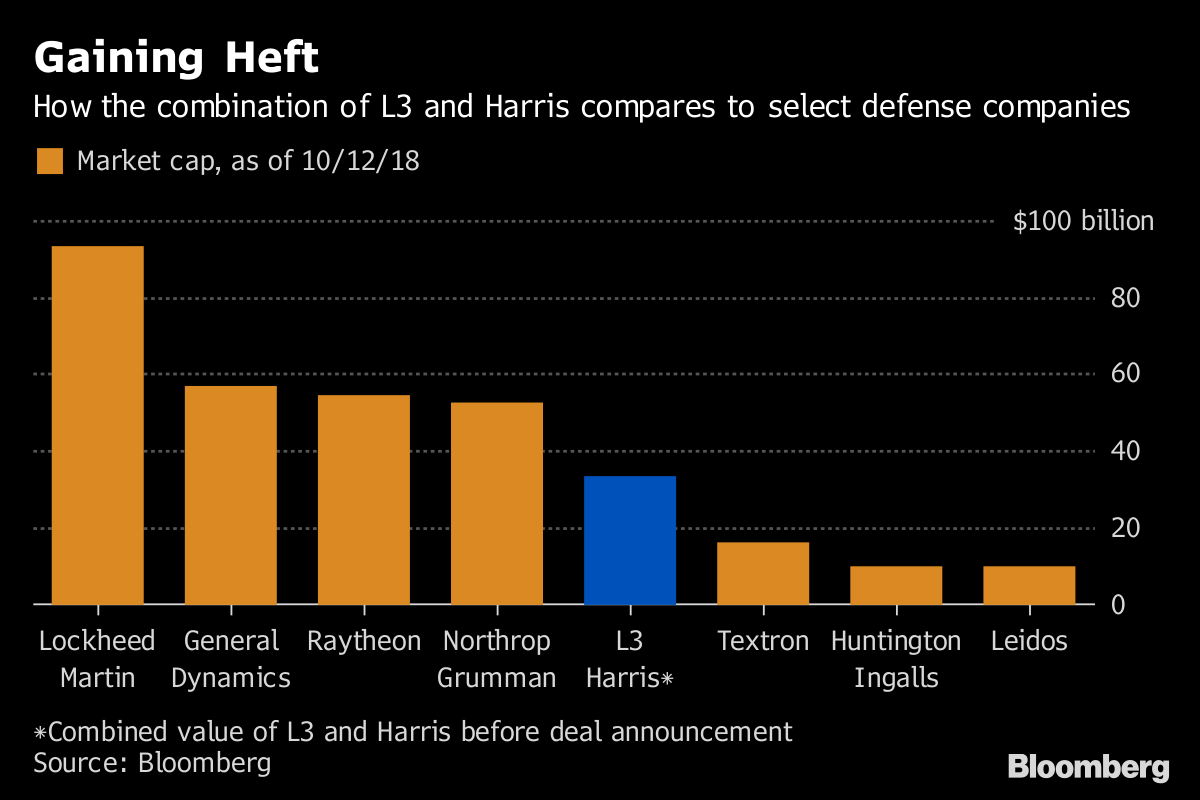 Harris, L3 to Form 33.5 Billion Giant as Weapons Spending Rises