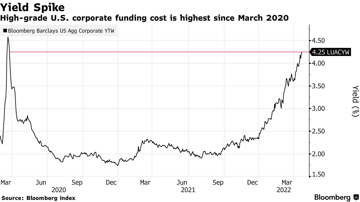 Negative Yields Are Now Extinct in the World of Corporate Bonds - Bloomberg