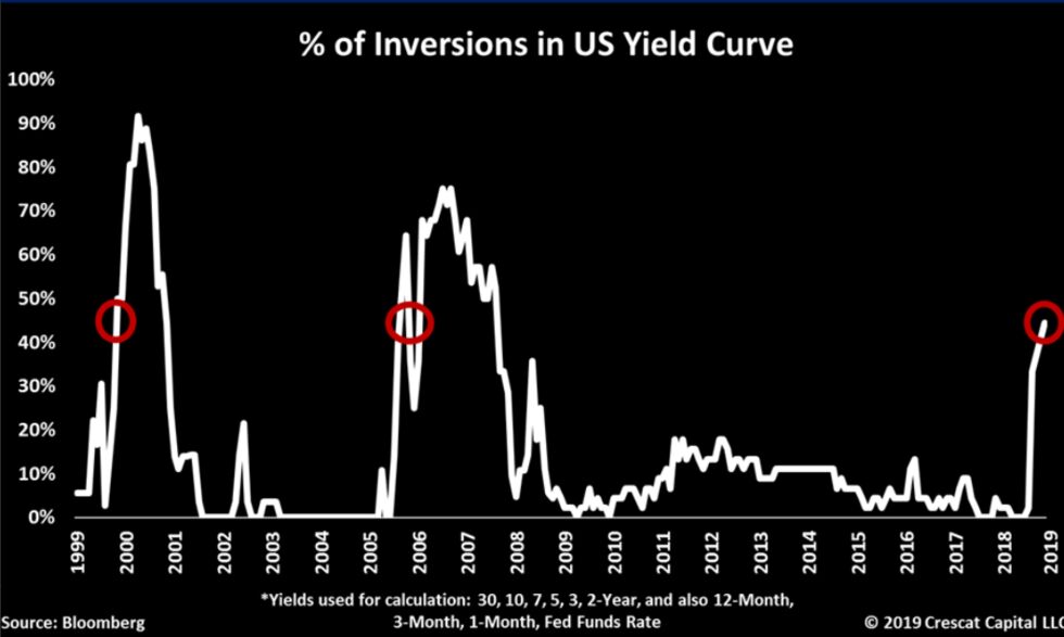Yield Inversions
