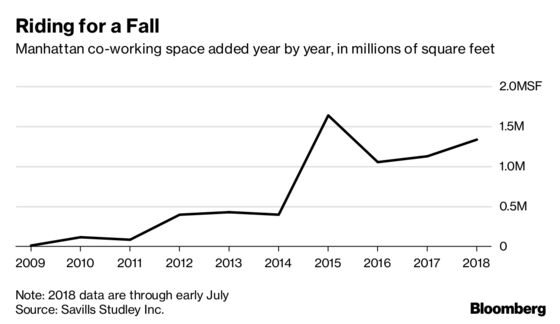 The Manhattan Co-Working Craze Is Ready to Hit a Wall, Brokerage Predicts