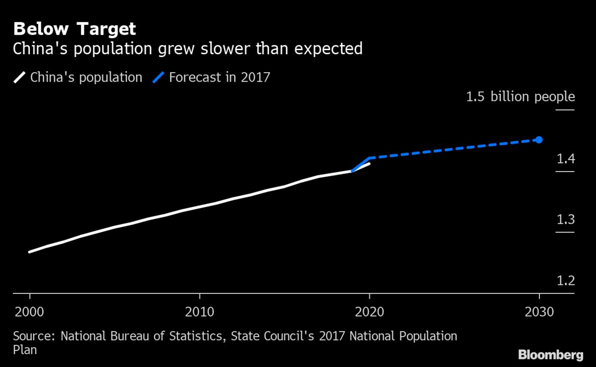 China’s Population on Track to Peak Before 2025 as Births Drop