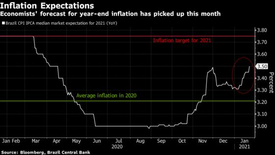 Brazilian Traders Pile Into Rarest of Bets in Zero-Rates World