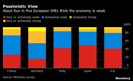 Half of Europe’s Smaller Businesses Risk Bankruptcy Within Year