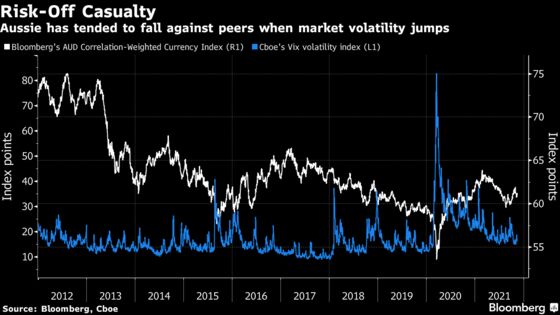 More Australian Pensions Use FX to Protect Portfolio From Shocks