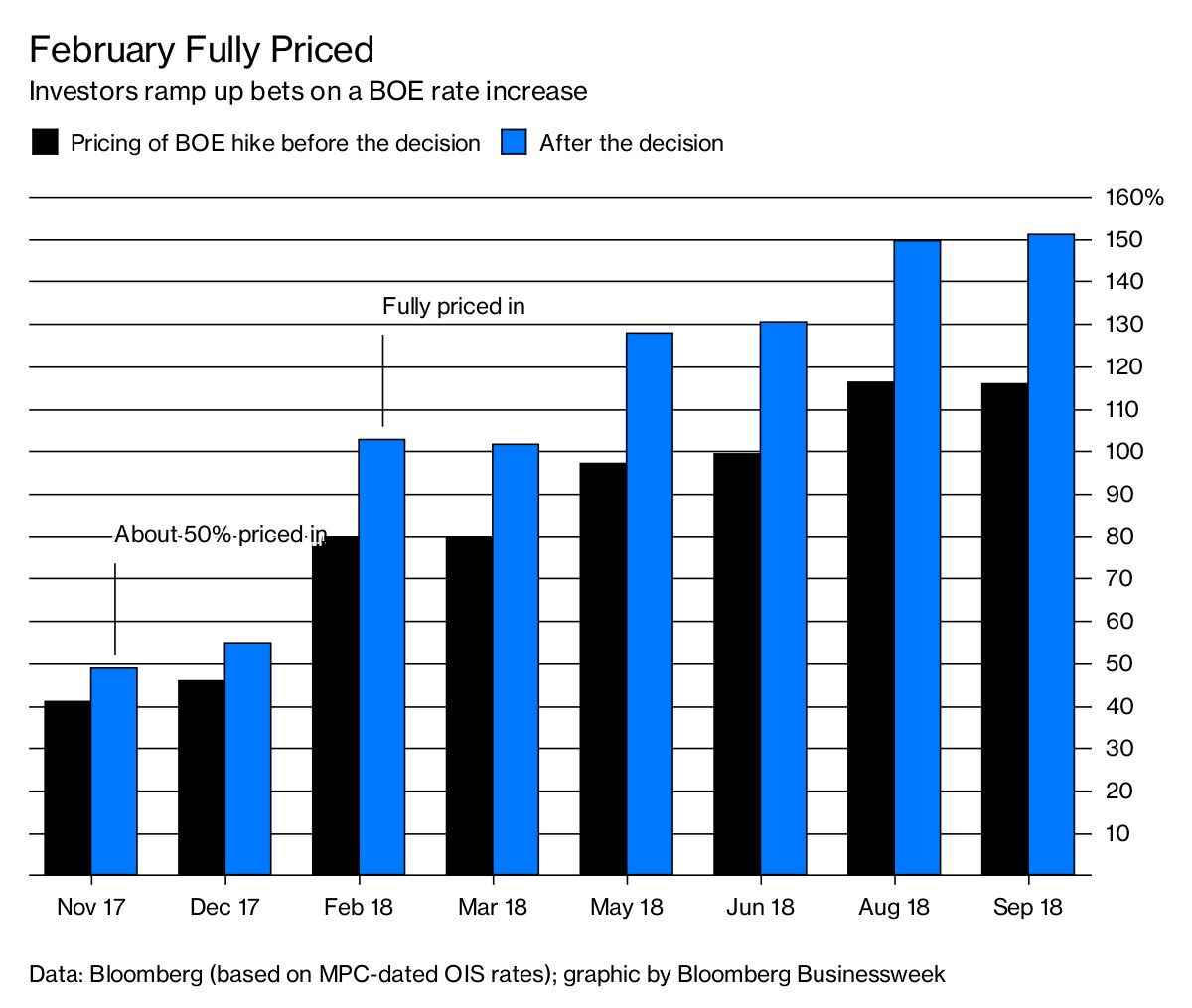 U.K. RateHike Expectations Brought Forward Bloomberg