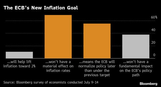 Lagarde’s Big Change Means ECB Has a New Message: Eco Week Ahead