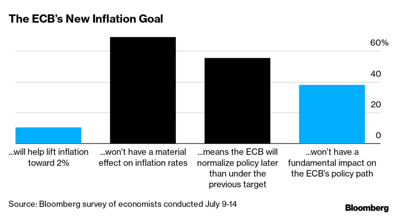 Lagarde's Big Change Means ECB Has a New Message: Eco Week Ahead - Bloomberg