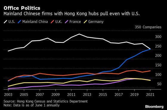 U.S. Firms With Hong Kong Headquarters Hit 18-Year Low