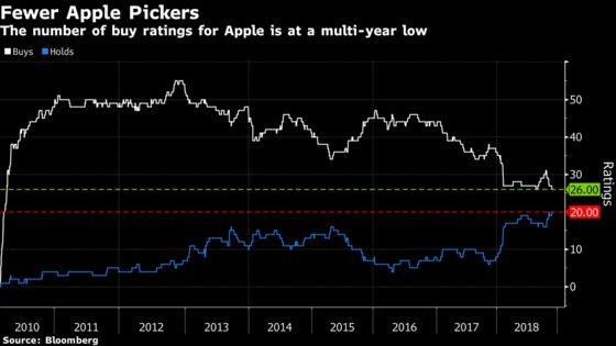 Apple Analysts Are Sounding a Historically Rare Note of Caution