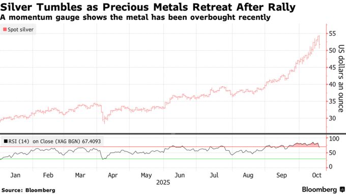 Silver Tumbles as Precious Metals Retreat After Rally | A momentum gauge shows the metal has been overbought recently