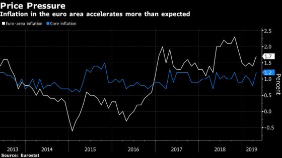 Euro-Area Inflation Accelerates After String of Upbeat Data