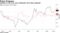 Inflation in the euro area accelerates more than expected