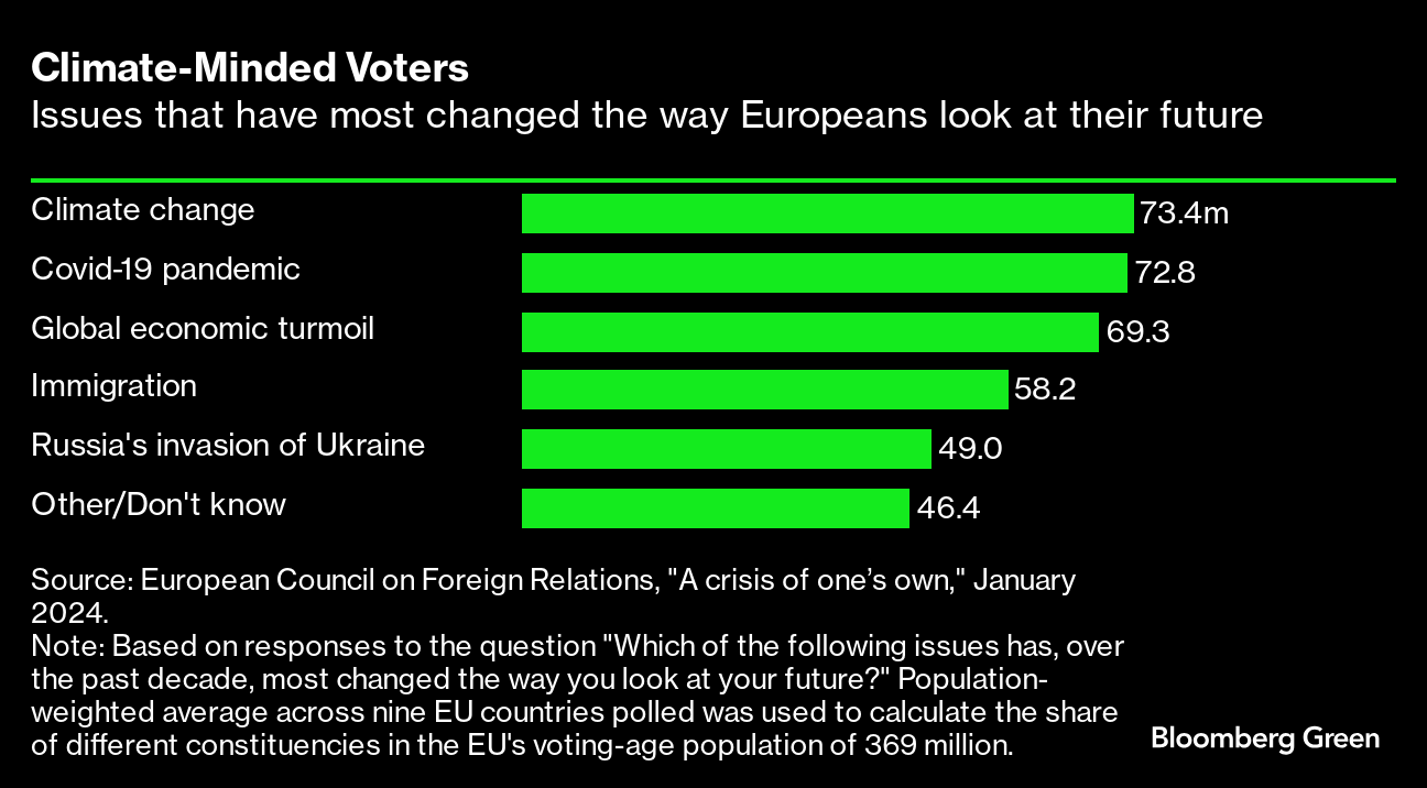 Why Politicians Are Stoking a Climate Backlash That Threatens Green Goals -  Bloomberg