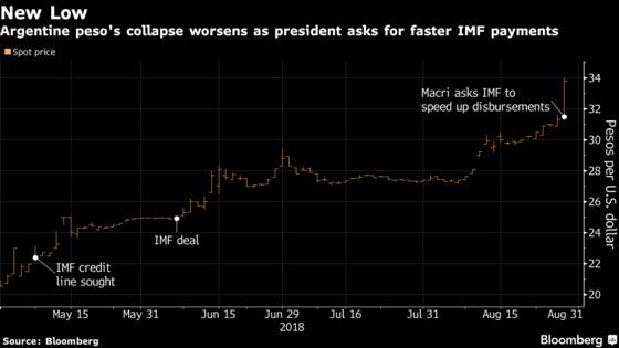 Argentina Peso Tumbles Ahead of Crucial IMF Verdict