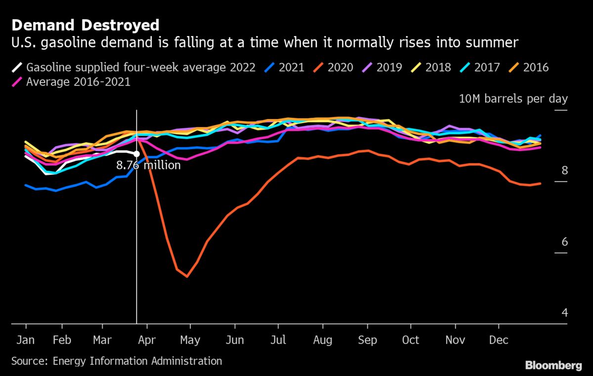 U.S. Gasoline Demand Cracks Deepen as High Prices Persist - Bloomberg