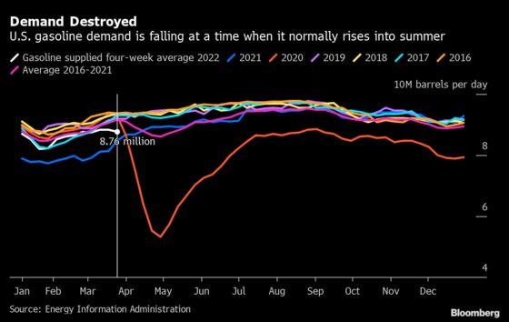 U.S. Gasoline Demand Drops for Third-Straight Week