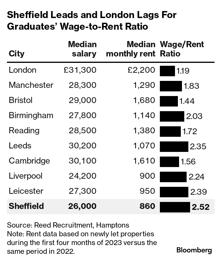 Looking for Work Outside London? Manchester Has Higher Jobs Rate