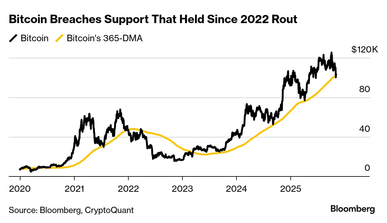 Bitcoin Bears See More Peril After $300 Billion Crypto Selloff (BTC) -  Bloomberg