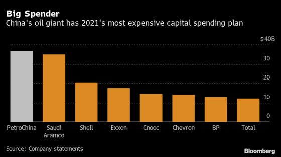 The Oil Industry’s Biggest Spending Driller Is Now in China