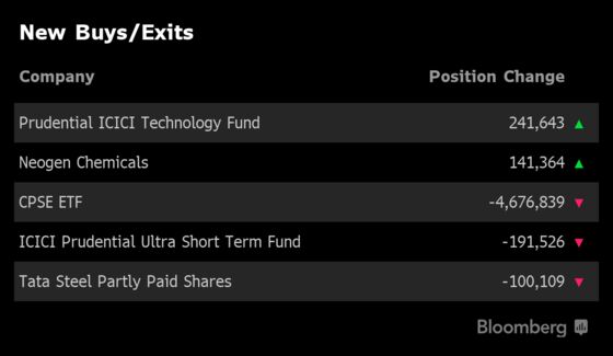 What India's Three Largest Mutual Funds Bought and Sold in May